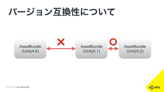 COPYRIGHT 2015 @ UNITY TECHNOLOGIES
バージョン互換性について
AssetBundle
(Unity5.1)
AssetBundle
(Unity5.2)
AssetBundle
(Unity4.6)
⭕️❌
 
