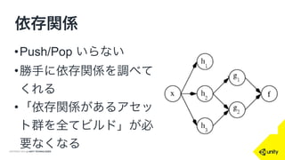 COPYRIGHT 2014 @ UNITY TECHNOLOGIES
依存関係
•Push/Pop いらない
•勝手に依存関係を調べて
くれる
•「依存関係があるアセッ
ト群を全てビルド」が必
要なくなる
 