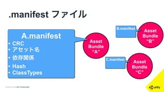 COPYRIGHT 2014 @ UNITY TECHNOLOGIES
.manifest ファイル
Asset
Bundle
“B”Asset
Bundle
“A”
A.manifest
• CRC
• アセット名
• 依存関係
• Hash
• ClassTypes
B.manifest
Asset
Bundle
“C”
C.manifest
 