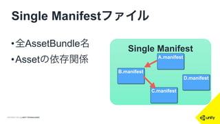 COPYRIGHT 2014 @ UNITY TECHNOLOGIES
Single Manifestファイル
Single Manifest
C.manifest
A.manifest
B.manifest
D.manifest
•全AssetBundle名
•Assetの依存関係
 