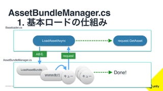 COPYRIGHT 2015 @ UNITY TECHNOLOGIES
AssetBundleManager.cs
 1. 基本ロードの仕組み
LoadAssetAsync request.GetAsset
AssetBundleManager.cs
Baseloader.cs
キュー
キュー
キュー
request
Done!
LoadAssetBundle
WWW発行 キュー
AB名
 