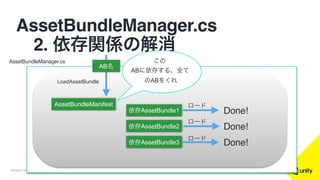 COPYRIGHT 2015 @ UNITY TECHNOLOGIES
AssetBundleManager.cs
 2. 依存関係の解消
AssetBundleManager.cs
LoadAssetBundle
AssetBundleManifest
AB名
この
ABに依存する、全て
のABをくれ
依存AssetBundle1
依存AssetBundle2
依存AssetBundle3 Done!
Done!
Done!
ロード
ロード
ロード
 