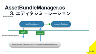 COPYRIGHT 2015 @ UNITY TECHNOLOGIES
AssetBundleManager.cs
 3. エディタシミュレーション
LoadAssetAsync request.GetAsset
AssetBundleManager.cs
Baseloader.cs
request
AB名
AssetDatabase.GetAssetPathsFromAssetBundleAndAssetName
 