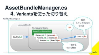 COPYRIGHT 2015 @ UNITY TECHNOLOGIES
AssetBundleManager.cs
 4. Variantsを使った切り替え
AssetBundleManager.cs
LoadAssetBundle
RemapVariantName
StarObj.sdStarObj.hd
SD
AssetBundleManifest
設定
していたVariant
を付加
Kamen.sd
Yaranai.sd
StarObj.sd
Kamen.hd
Yaranai.hd
StarObj.hd
一致する
名前を検索
 