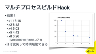 COPYRIGHT 2015 @ UNITY TECHNOLOGIES
マルチプロセスビルドHack
public static void BuildAssetBundlesBatch()
{
// Choose the output path according to the build target.
string outputPath = Path.Combine(kAssetBundlesOutputPath,
BaseLoader.GetPlatformFolderForAssetBundles(EditorUserBuildSettings.activeBuildTarget) );
if (!Directory.Exists(outputPath) )
Directory.CreateDirectory (outputPath);
string [] args = System.Environment.GetCommandLineArgs();
int startRatio = int.Parse(args[9]);
int endRatio = int.Parse(args[10]);
string [] allAssetBundleNames = AssetDatabase.GetAllAssetBundleNames();
int counter = allAssetBundleNames.Length * startRatio / 100;
int counter_end = allAssetBundleNames.Length * endRatio / 100;
AssetBundleBuild[] buildMap = new AssetBundleBuild[counter_end - counter];
int num = 0;
for( int i=counter ; i<counter_end ; i++ ) {
string abname = allAssetBundleNames[i];
buildMap[num].assetBundleName = abname;
buildMap[num].assetNames = AssetDatabase.GetAssetPathsFromAssetBundle(abname);
num++;
}
BuildPipeline.BuildAssetBundles (outputPath, buildMap, 0, EditorUserBuildSettings.activeBuildTarget);
}
BuildScript.cs
 