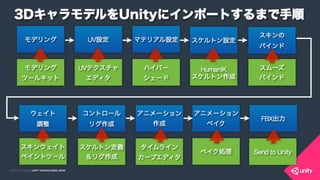 COPYRIGHT 2015 @ UNITY TECHNOLOGIES JAPANCOPYRIGHT 2014 @ UNITY TECHNOLOGIES JAPAN
 