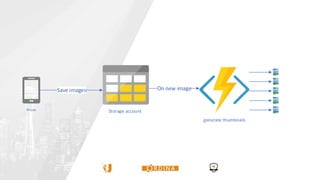 Phone
generate thumbnails
Save images On new image
Storage account
 