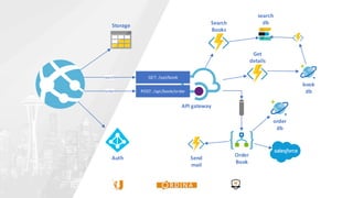 search
order
Auth
Search
Books
API gateway
GET: /api/book
POST: /api/book/order
Storage
search
db
Order
Book
Send
mail
order
db
Get
details
book
db
 