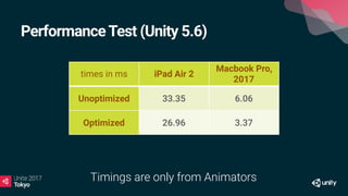 PerformanceTest (Unity 5.6)
times in ms iPad Air 2
Macbook Pro,
2017
Unoptimized 33.35 6.06
Optimized 26.96 3.37
Timings are only from Animators
 