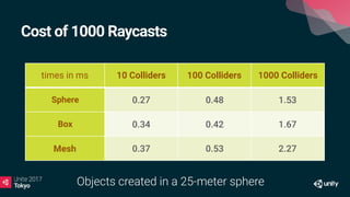 Cost of 1000 Raycasts
times in ms 10 Colliders 100 Colliders 1000 Colliders
Sphere 0.27 0.48 1.53
Box 0.34 0.42 1.67
Mesh 0.37 0.53 2.27
Objects created in a 25-meter sphere
 