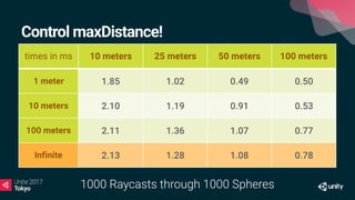 Control maxDistance!
times in ms 10 meters 25 meters 50 meters 100 meters
1 meter 1.85 1.02 0.49 0.50
10 meters 2.10 1.19 0.91 0.53
100 meters 2.11 1.36 1.07 0.77
Infinite 2.13 1.28 1.08 0.78
1000 Raycasts through 1000 Spheres
 