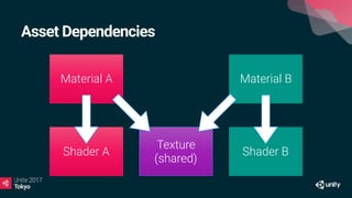Asset Dependencies
Material A Material B
Texture
(shared)
Shader A Shader B
 