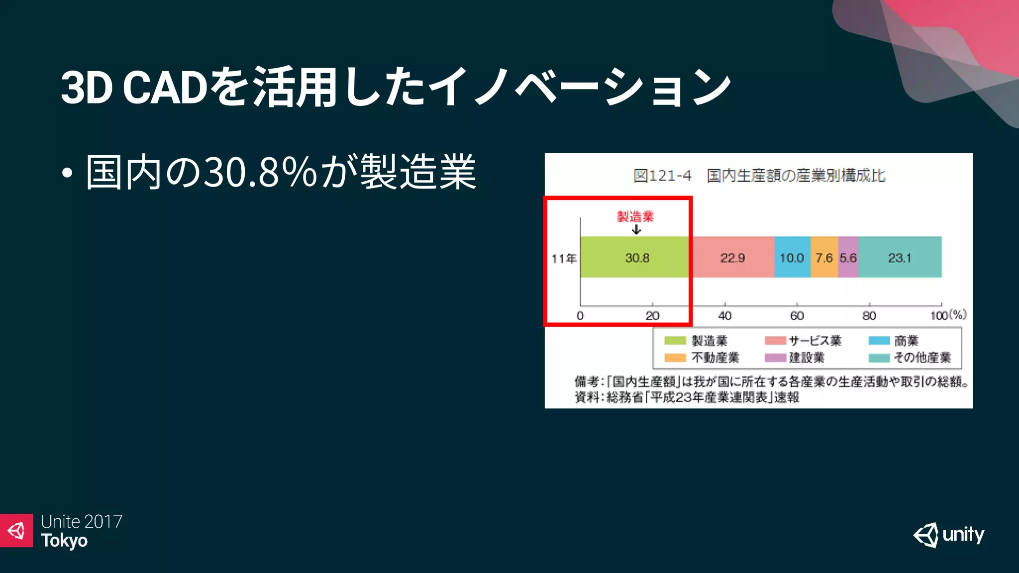 3D CADを活用したイノベーション
• 国内の30.8％が製造業
 