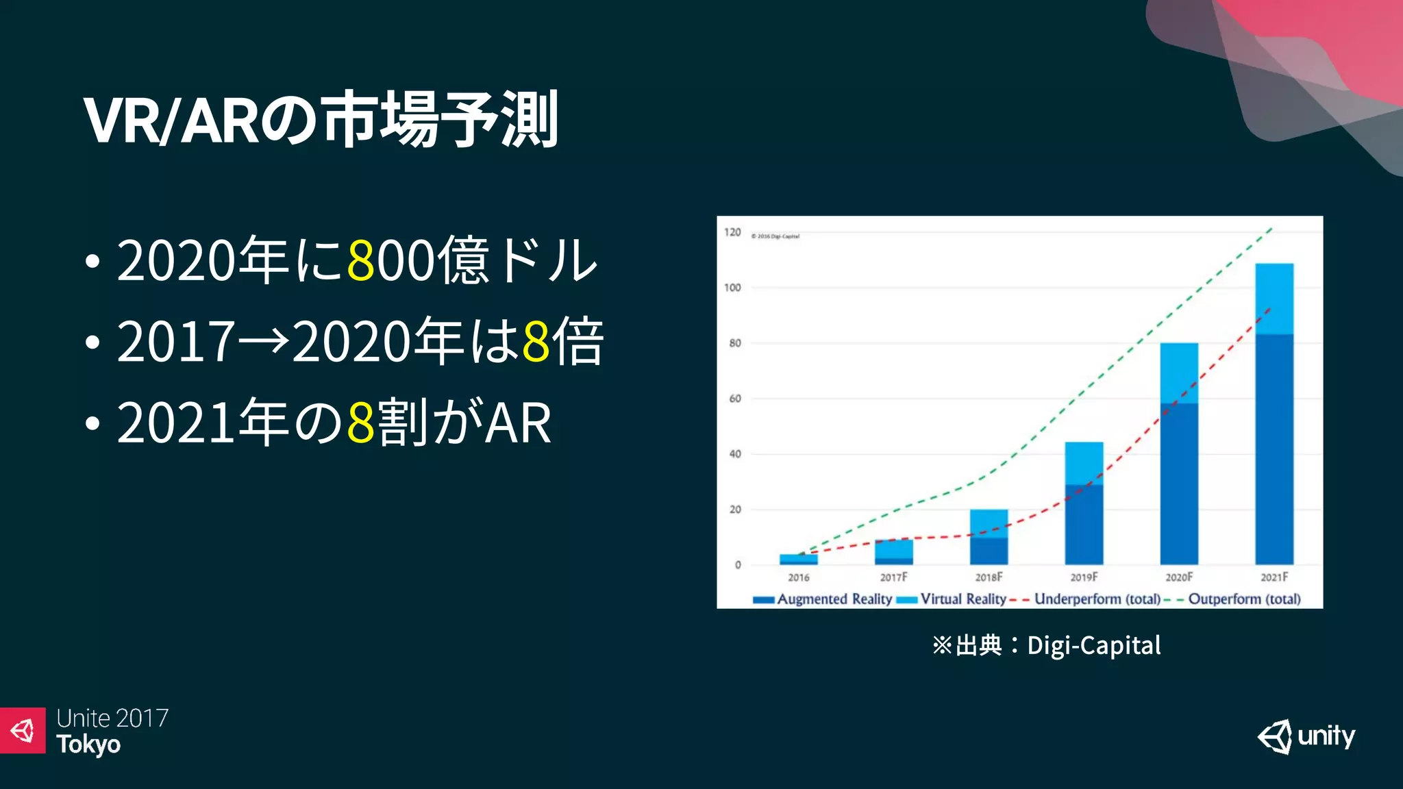 VR/ARの市場予測
• 2020年に800億ドル
• 2017→2020年は8倍
• 2021年の8割がAR
※出典：Digi-Capital
AR
 
