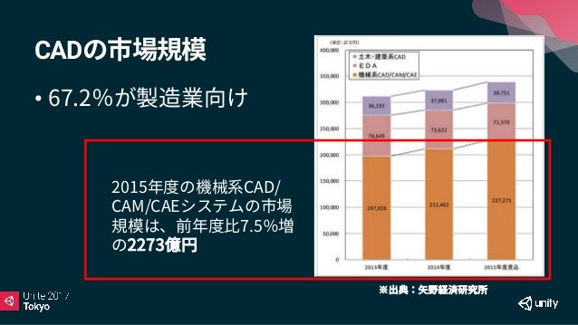 unite 2017 tokyo unityとhololensとクラウドの連携による3d
