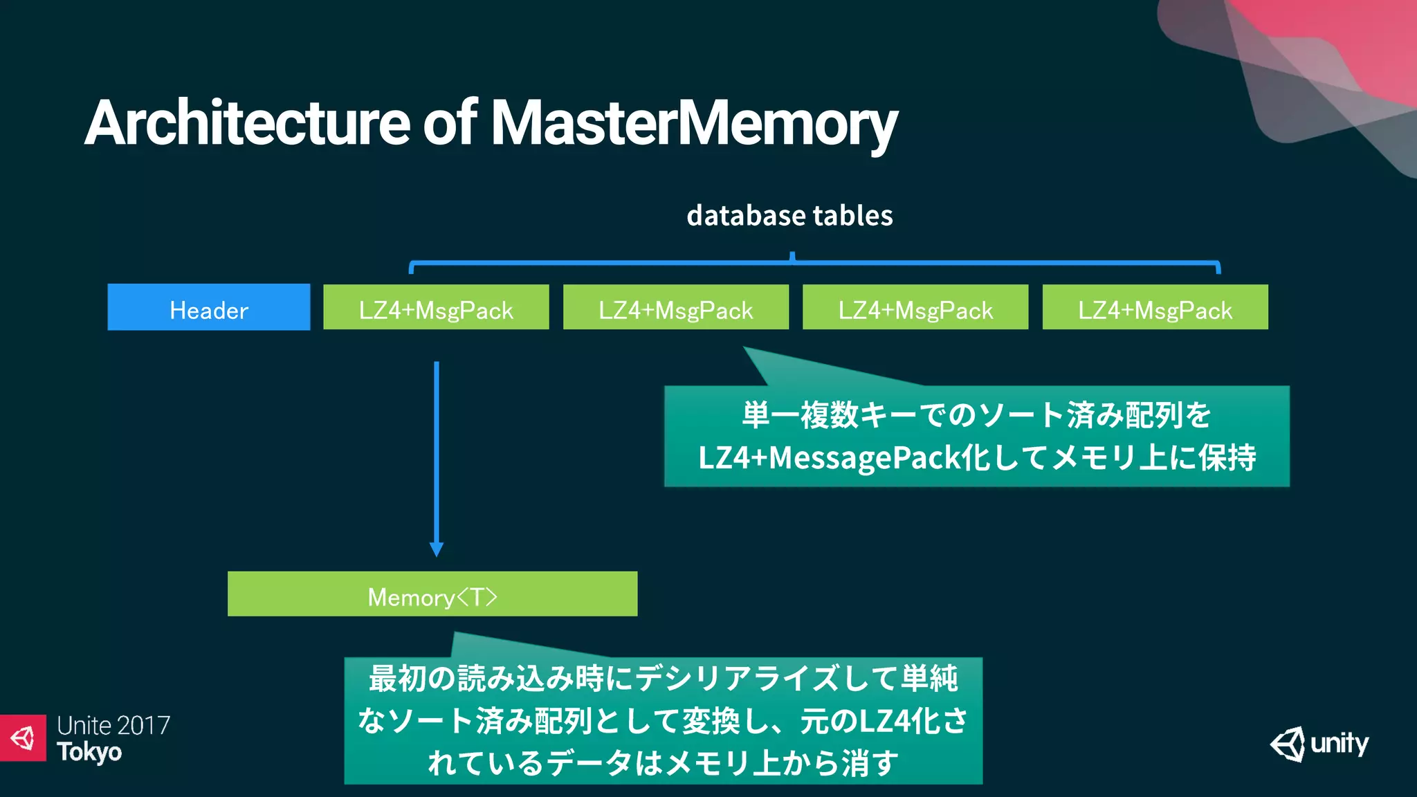 Architecture of MasterMemory
Header LZ4+MsgPack LZ4+MsgPack LZ4+MsgPack LZ4+MsgPack
Memory<T>
 