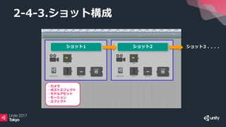 2-4-3.ショット構成
・カメラ
・ポストエフェクト
・モデルアセット
・モーション
・エフェクト
ショット1 ショット2 ショット3 . . . .
 