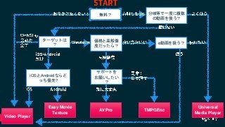 Video Player
Universal
Media Player
TMPGEncAVPro
ターゲットは
？
無料？ 分岐等で一度に複数
の動画を使う？
サポートを
お願いしたい
？
価格と高解像
度だったら？
α動画を扱う？
Easy Movie
Texture
iOSとAndroidならど
っち優先?
 