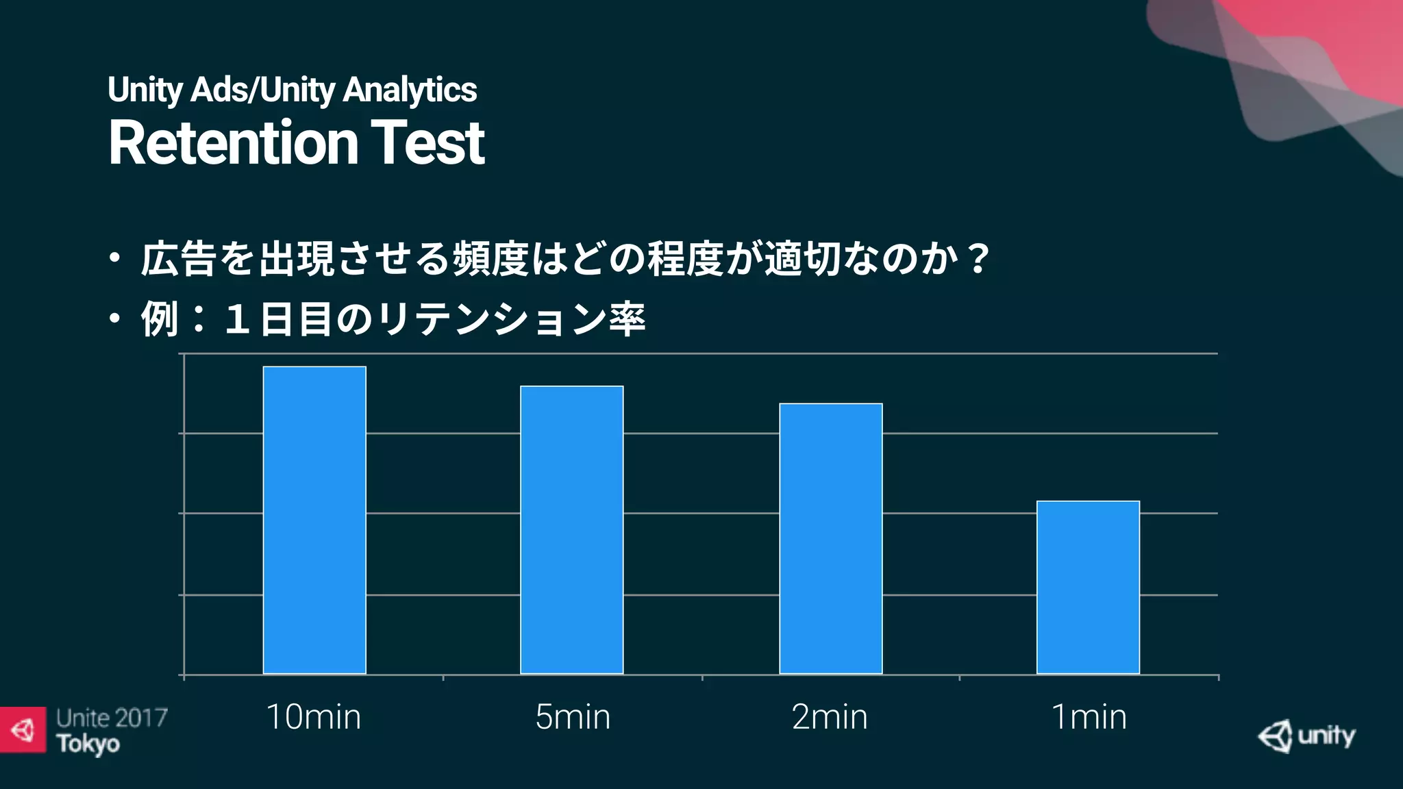 Unity Ads/Unity Analytics
RetentionTest
•
•
0
12.5
25
37.5
50
10min 5min 2min 1min