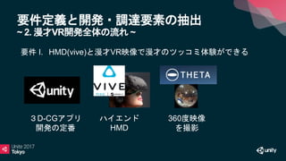 要件定義と開発・調達要素の抽出
~ 2. 漫才VR開発全体の流れ ~
ハイエンド
HMD
360度映像
を撮影
３D-CGアプリ
開発の定番
要件 I. HMD(vive)と漫才VR映像で漫才のツッコミ体験ができる
 
