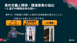 要件定義と開発・調達要素の抽出
~ 2. 漫才VR開発全体の流れ ~
LED電飾
要件 III. VR映像と同期した相方の正面映像を見せることで、
お客さんも楽しむことができる
正面映像用
縦ディスプレイ
ゲーム
プレーヤー
 