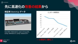 0
10
20
30
40
50
60
インポート時間(秒)SketchUp
⇒ 50 3.5
Face:5567, Material:23, Layer:4, Group:233,
Comp. Definition:21, Comp. Instance:511
 