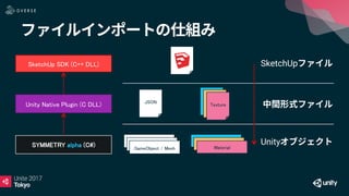 SketchUp SDK (C++ DLL)
Unity Native Plugin (C DLL)
SYMMETRY alpha (C#)
JSON
Texture
MaterialGameObject / Mesh
SketchUp
Unity
 