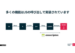 Unite2017
Tokyo
C# IL C++
WASM
+
JS
LLVM IL
IL2CPP Clang BinaryenMono
 