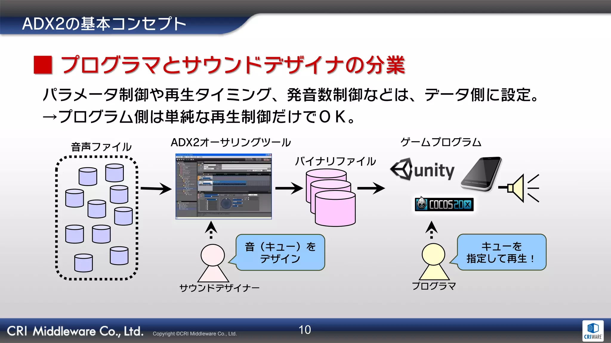 10Copyright ©CRI Middleware Co., Ltd.
→
！
 