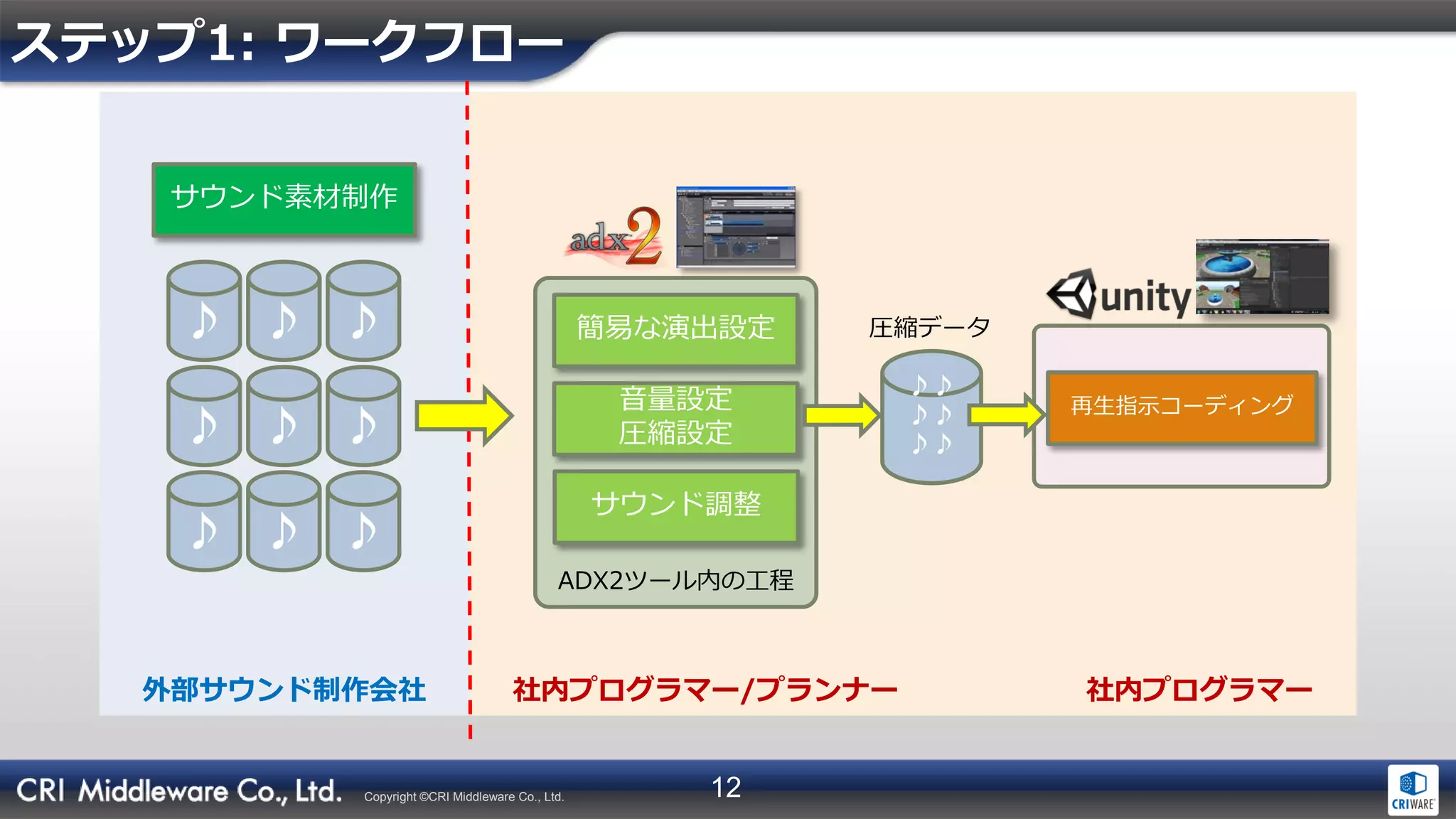 12Copyright ©CRI Middleware Co., Ltd.
社内プログラマー/プランナー 社内プログラマー外部サウンド制作会社
サウンド素材制作
再生指示コーディング
ADX2ツール内の工程
音量設定
圧縮設定
簡易な演出設定
サウンド調整
圧縮データ
ステップ1: ワークフロー
 
