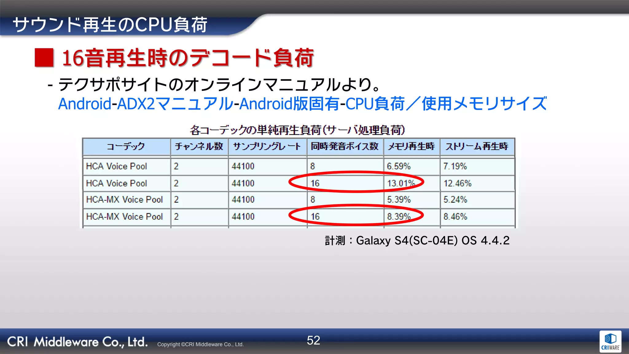 52Copyright ©CRI Middleware Co., Ltd.
16
-
Android-ADX2 -Android -CPU
 