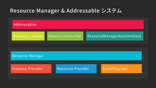 Resource Manager & Addressable システム
Addressables
Resource Manager
Resource Locator
Resource Provider
ResourceManagerRuntimeDataResource Location Map
SceneProviderInstance Provider
 