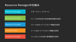 Resource Managerの仕組み
Resource Manager
Resource Provider
Resource Location
SceneProvider
Instance Provider
マネージャー。ファサード。
リソースのロード・アンロード機能を提供
リソースの所在地や依存関係情報を提供
シーンのロード・アンロード機能を提供
インスタンスの生成・管理機能を提供
 