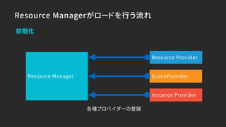 Resource Managerがロードを行う流れ
Resource Manager
Resource Provider
SceneProvider
Instance Provider
初期化
各種プロバイダーの登録
 