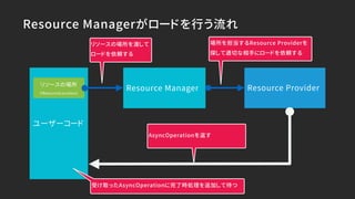 Resource Managerがロードを行う流れ
ユーザーコード
リソースの場所
(IResourceLocation)
Resource Manager
リソースの場所を渡して
ロードを依頼する
Resource Provider
場所を担当するResource Providerを
探して適切な相手にロードを依頼する
受け取ったAsyncOperationに完了時処理を追加して待つ
AsyncOperationを返す
 