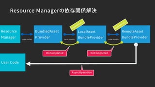 Resource Managerの依存関係解決
Resource
Manager
User Code
OnCompleted OnCompleted
RemoteAsset 
BundleProvider
dependency
cube.bundle
BundledAsset
Providercube.prefab
LocalAsset 
BundleProvider
dependency
local.bundle
AsyncOperation
 