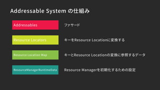 Addressable System の仕組み
ファサード
キーとResource Locationの変換に参照するデータ
キーをResource Locationに変換する
Resource Managerを初期化するための設定
Addressables
Resource Locators
ResourceManagerRuntimeData
Resource Location Map
 