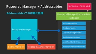 Resource Manager + Addressables
Resource Manager
Addressablesでの初期化処理
TextDataProvider
JsonAssetProvider
ContentCatalogProvider
BundledAssetProvider
LocalAssetBundleProvider
RemoteAssetBundleProvider
ResourceManagerRuntimeData
(settings)
SceneProvider PooledInstanceProvider
ビルド時にグループ設定から生成
 