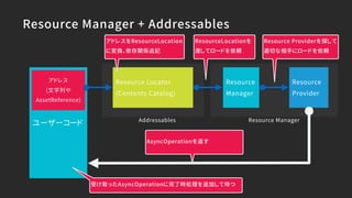 Resource Locator 
(Contents Catalog)
Resource Manager + Addressables
Resource
Manager
Resource
Provider
ユーザーコード
アドレス 
(文字列や
AssetReference)
ResourceLocationを
渡してロードを依頼
Resource Providerを探して
適切な相手にロードを依頼
受け取ったAsyncOperationに完了時処理を追加して待つ
AsyncOperationを返す
アドレスをResourceLocation
に変換、依存関係追記
Addressables Resource Manager
 