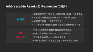 Addressable Assets と Resourcesの違い
共通点
違い 
（進化点）
• 固定の文字列（アドレス・パス）を使ったロードができる
• アセットの明示的なロードやアンロードができる
• 非同期でのロード処理ができる
• プレイモード開始前に自動で必要な更新が行われる
• アセットの実際の配置を自由に変更できる
• 自由な文字列をアドレスとしてつけられる
• ラベルやAssetReferenceが使える
• ロード方法やビルド方法などをカスタマイズできる
 