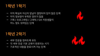 1학년 1학기
49
— 아직 확실히 자신의 앞날이 결정되어 있지 않은 단계
— 아직 정보량이 부족한 경우가 많음
— 기획 / 프로그래밍 / 그래픽 / QA 지망생들이
어느 정도 섞여있는 단계
— 세부 전공을 정하도록 유도
— 각 세부 전공 기본 교육이 완료되는 시기
— 기초적인 내용을 완료시켜 가는 단계
1학년 2학기
 