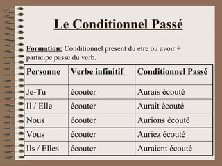 Le Conditionnel Passé
Formation: Conditionnel present du etre ou avoir +
participe passe du verb.
Personne      Verbe infinitif      Conditionnel Passé

Je-Tu         écouter              Aurais écouté
Il / Elle     écouter              Aurait écouté
Nous          écouter              Aurions écouté
Vous          écouter              Auriez écouté
Ils / Elles   écouter              Auraient écouté
 