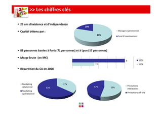 >> Les chiffres clés

23 ans d’existence et d’indépendance
                                                 20%

Capital détenu par :                                                        Managers opérationnels

                                                           80%              Fond d'investissement




88 personnes basées à Paris (71 personnes) et à Lyon (17 personnes)

Marge brute (en M€)
                                                                                    8                  2009
                                                         7,3                                           2008

Répartition du CA en 2008



 Marketing                       37%
 relationnel                                            47%                             Prestations
                       63%                                            53%
                                                                                        interactives
 Marketing
 opérationnel                                                                           Prestations off-line
 