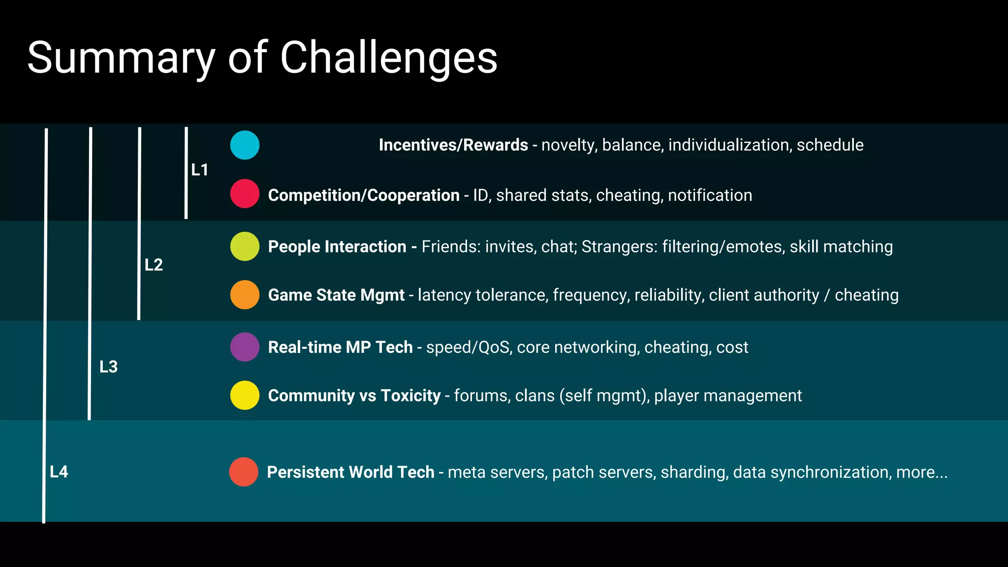Summary of Challenges
Incentives/Rewards - novelty, balance, individualization, schedule
Competition/Cooperation - ID, shared stats, cheating, notification
People Interaction - Friends: invites, chat; Strangers: filtering/emotes, skill matching
Game State Mgmt - latency tolerance, frequency, reliability, client authority / cheating
L1
L2
Real-time MP Tech - speed/QoS, core networking, cheating, cost
L3
L4
Community vs Toxicity - forums, clans (self mgmt), player management
Persistent World Tech - meta servers, patch servers, sharding, data synchronization, more...
 