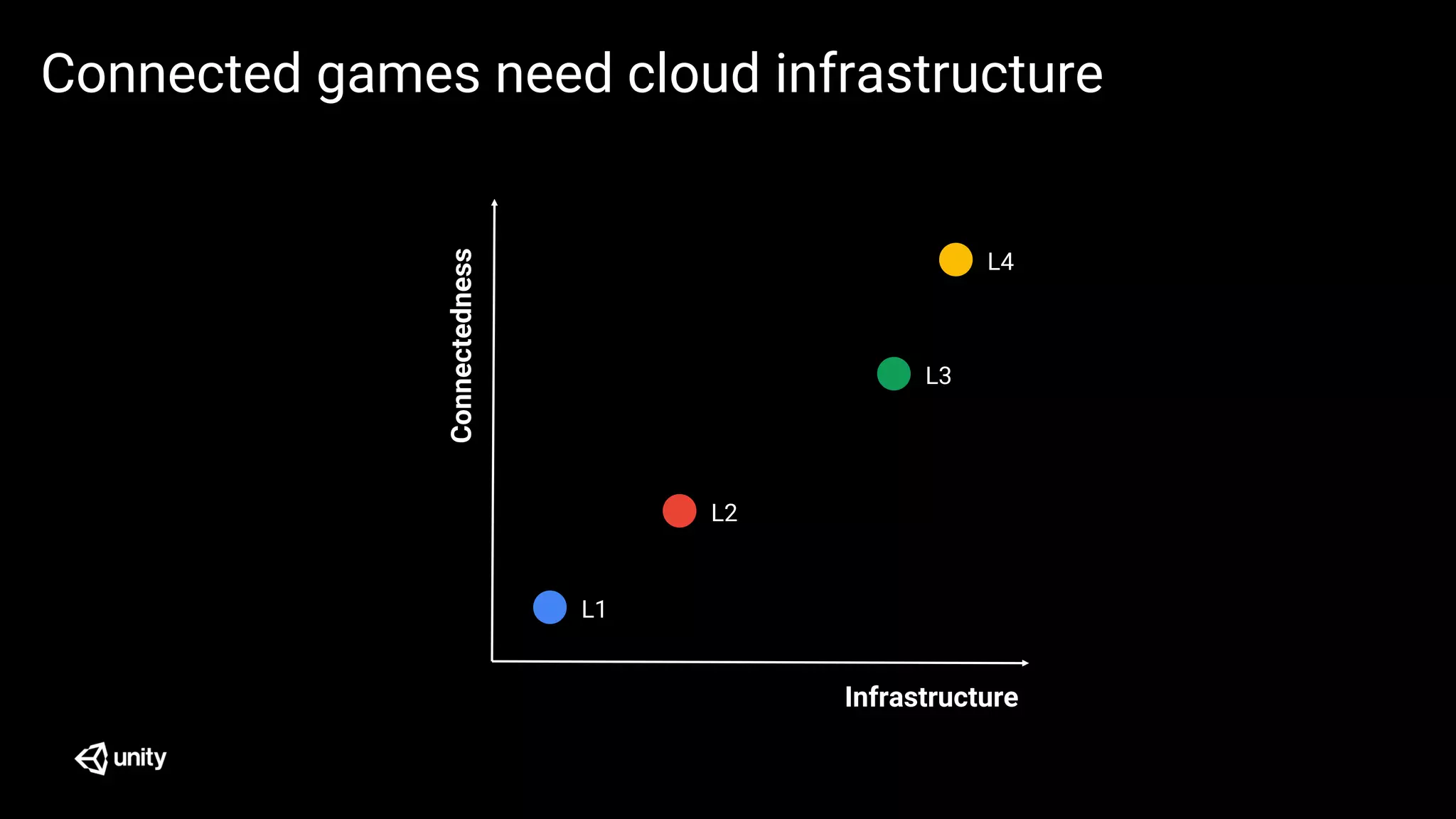 Connected games need cloud infrastructure
L4
Connectedness
Infrastructure
L3
L2
L1
 