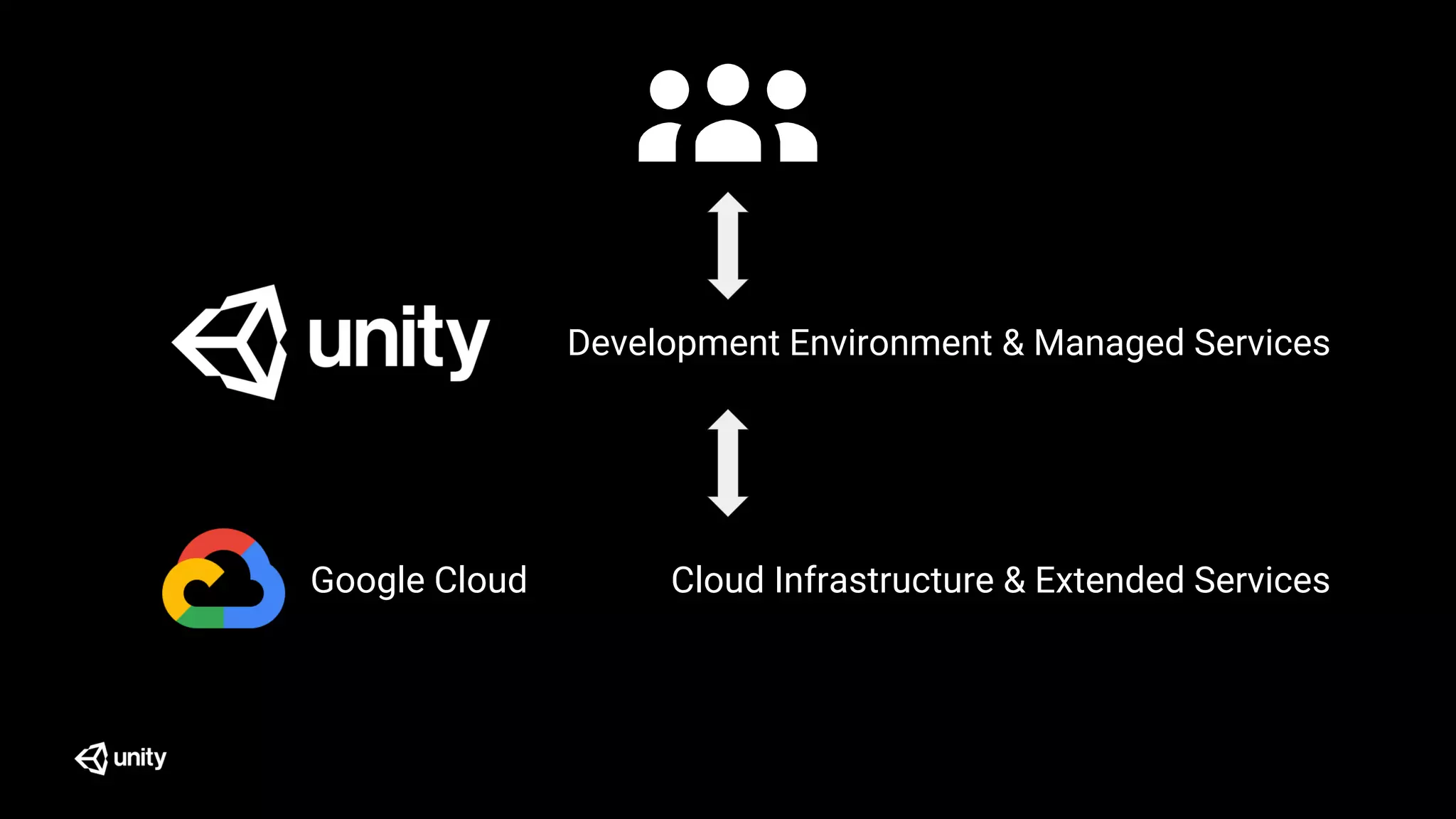 Cloud Infrastructure & Extended Services
Development Environment & Managed Services
Google Cloud
 