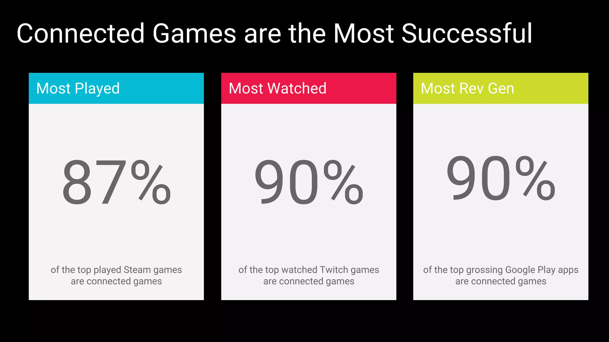of the top played Steam games
are connected games
Most Played
of the top watched Twitch games
are connected games
Most Watched
of the top grossing Google Play apps
are connected games
Most Rev Gen
Connected Games are the Most Successful
87% 90% 90%
 