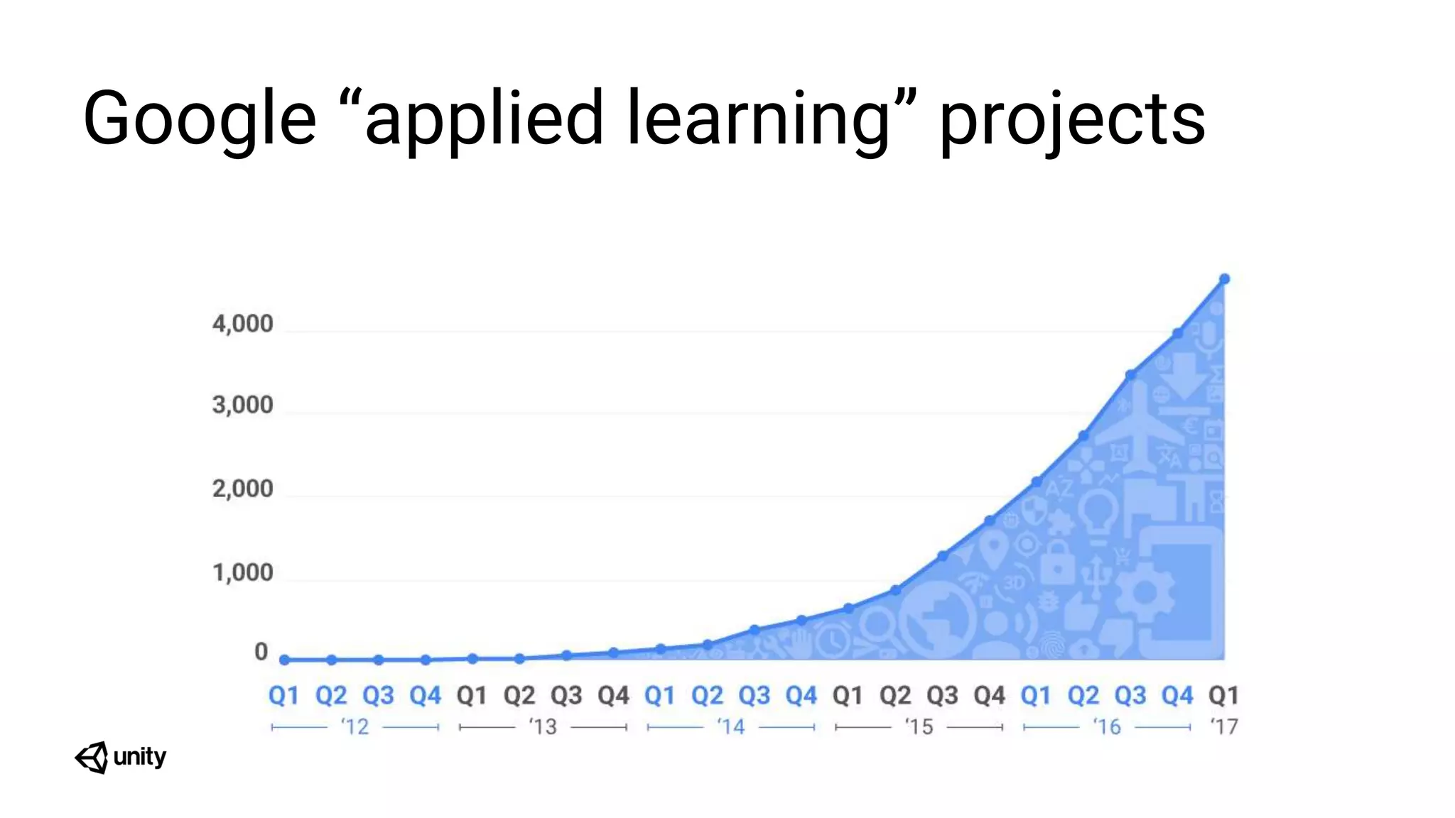 Google “applied learning” projects
 