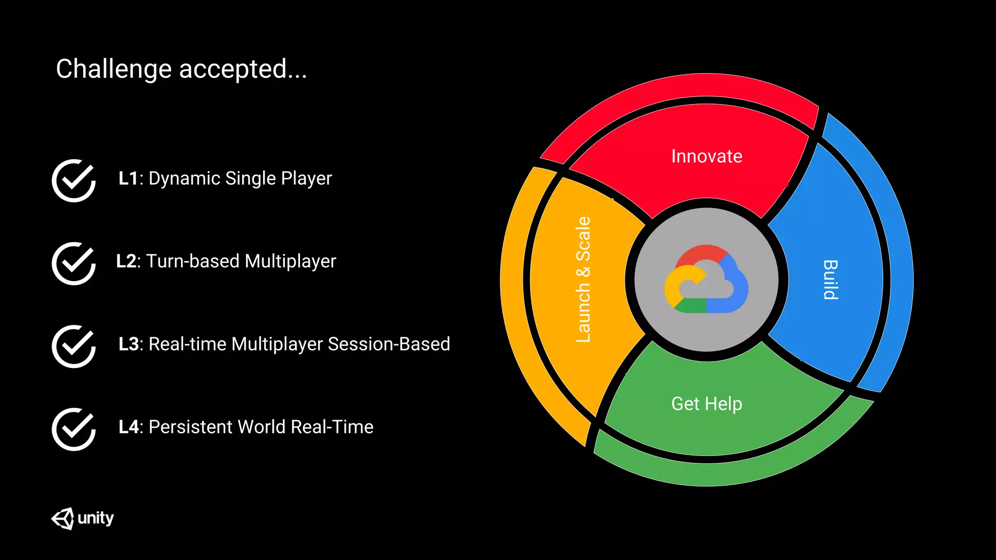 Challenge accepted...
Launch&Scale
Get Help
Build
Innovate
L1: Dynamic Single Player
L2: Turn-based Multiplayer
L3: Real-time Multiplayer Session-Based
L4: Persistent World Real-Time
 