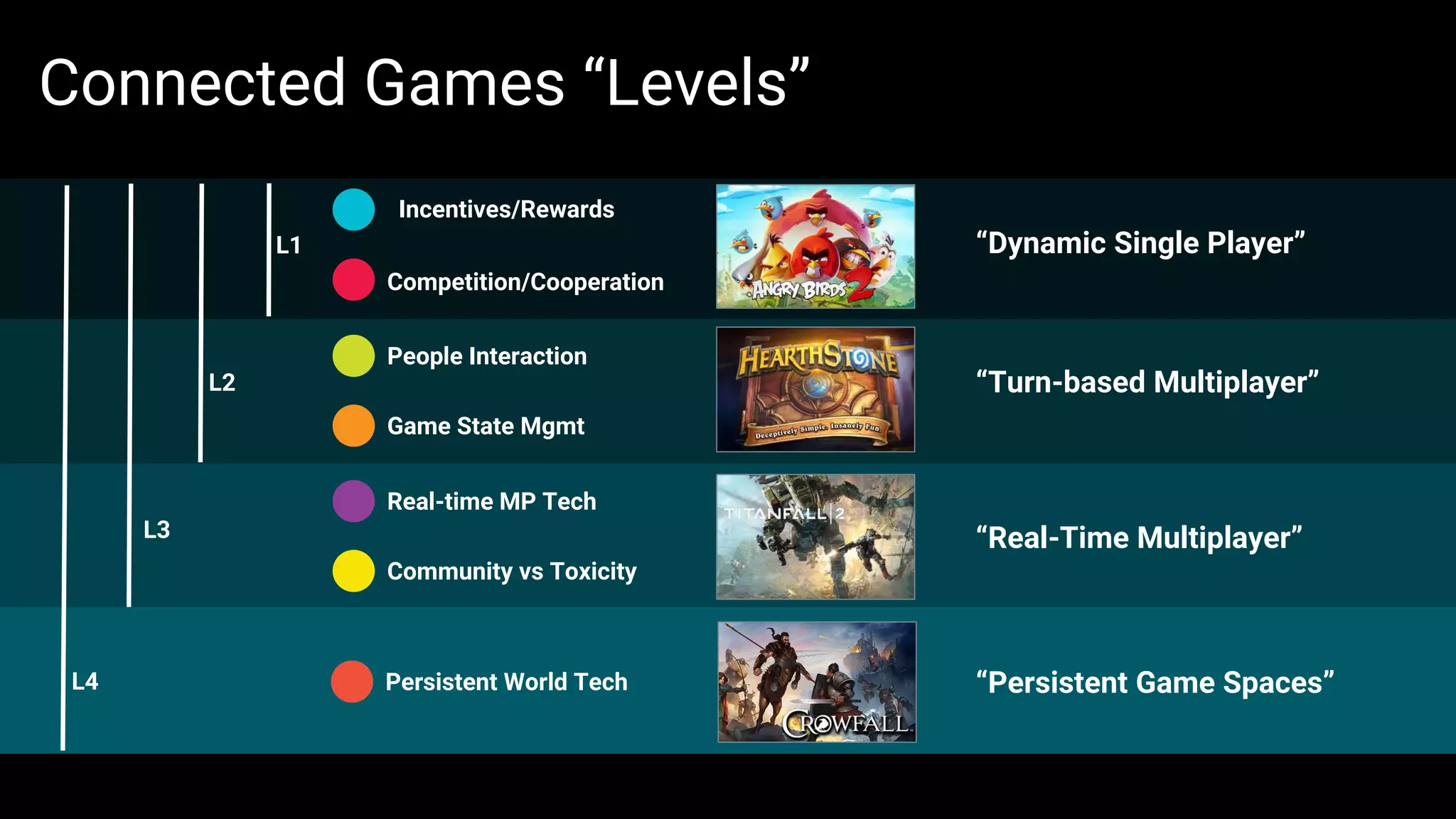 Connected Games “Levels”
Incentives/Rewards
Competition/Cooperation
People Interaction
Game State Mgmt
L1
L2
Real-time MP Tech
L3
L4
Community vs Toxicity
Persistent World Tech
“Dynamic Single Player”
“Turn-based Multiplayer”
“Real-Time Multiplayer”
“Persistent Game Spaces”
 